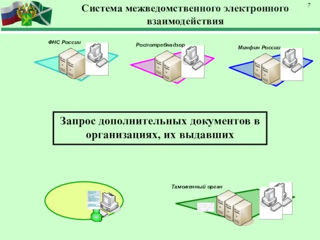 Система межведомственного электронного взаимодействия Таможенный орган Запрос дополнительных документов в организациях, их выдавших 7