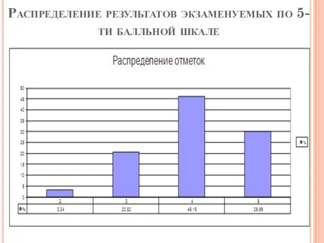 Распределение результатов экзаменуемых по 5-ти балльной шкале