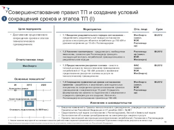 Совершенствование правил ТП и создание условий сокращения сроков и этапов ТП (I)