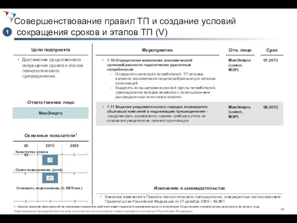 Совершенствование правил ТП и создание условий сокращения сроков и этапов ТП (V)