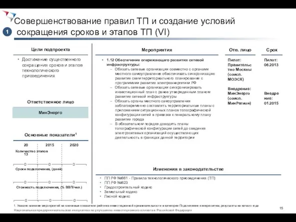 Совершенствование правил ТП и создание условий сокращения сроков и этапов ТП (VI)