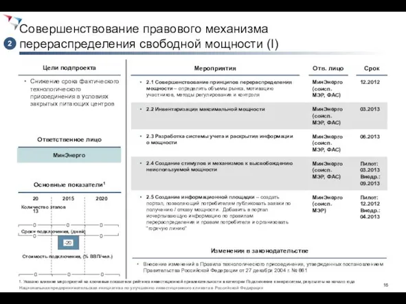 Совершенствование правового механизма перераспределения свободной мощности (I) Снижение срока фактического технологического присоединения