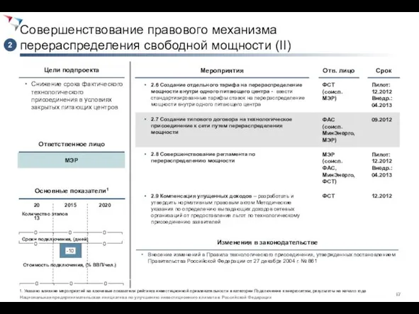 Совершенствование правового механизма перераспределения свободной мощности (II) Снижение срока фактического технологического присоединения