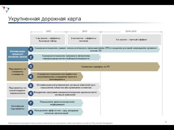 Укрупненная дорожная карта 2012 2013 2014-2015 1-ая волна – эффекты быстрых побед