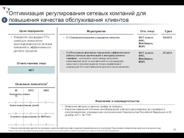 Оптимизация регулирования сетевых компаний для повышения качества обслуживания клиентов Ускорение процедуры ТП