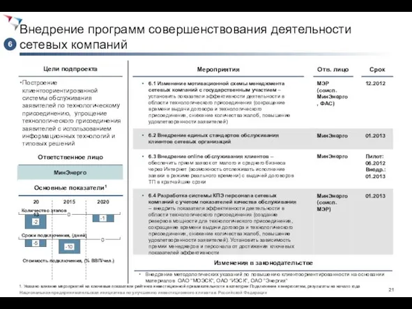 Внедрение программ совершенствования деятельности сетевых компаний Построение клиентоориентированной системы обслуживания заявителей по