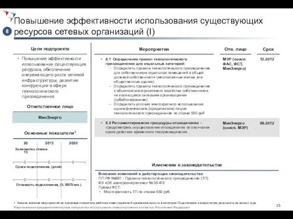 Повышение эффективности использования существующих ресурсов сетевых организаций (I) Повышение эффективности использования существующих