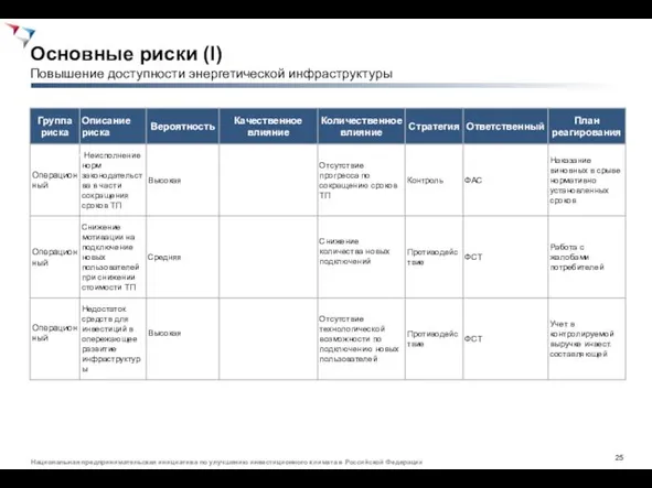 Основные риски (I) Повышение доступности энергетической инфраструктуры