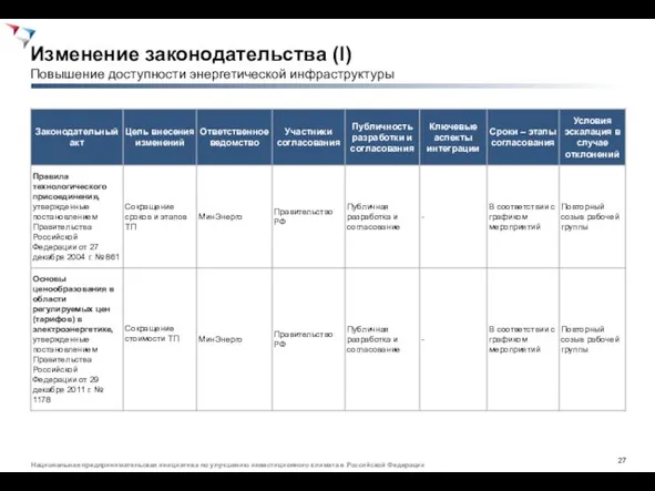 Изменение законодательства (I) Повышение доступности энергетической инфраструктуры