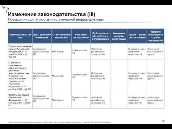 Изменение законодательства (III) Повышение доступности энергетической инфраструктуры