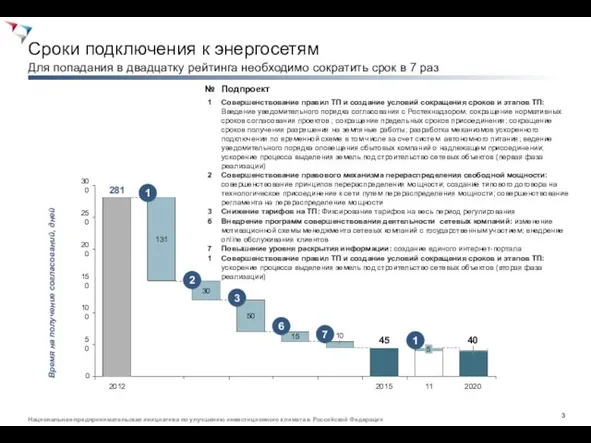 Сроки подключения к энергосетям Для попадания в двадцатку рейтинга необходимо сократить срок