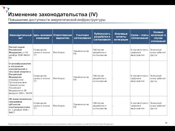 Изменение законодательства (IV) Повышение доступности энергетической инфраструктуры