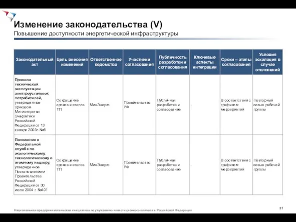 Изменение законодательства (V) Повышение доступности энергетической инфраструктуры