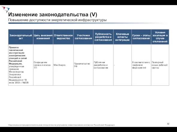 Изменение законодательства (V) Повышение доступности энергетической инфраструктуры