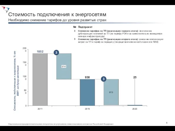 Стоимость подключения к энергосетям Необходимо снижение тарифов до уровня развитых стран 2000