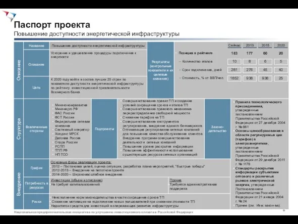 Паспорт проекта Повышение доступности энергетической инфраструктуры