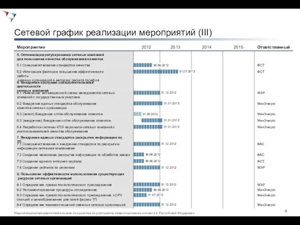 Сетевой график реализации мероприятий (III) 2012 2013 2014 2015 Ответственный 8. Повышение