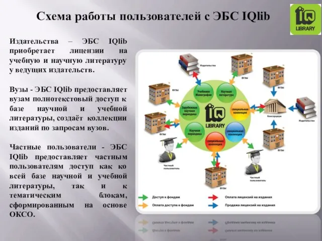 Издательства – ЭБС IQlib приобретает лицензии на учебную и научную литературу у