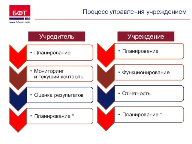 Процесс управления учреждением