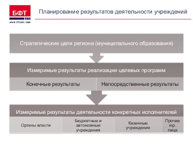 Планирование результатов деятельности учреждений