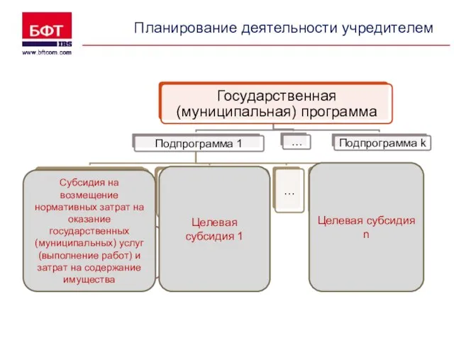 Планирование деятельности учредителем Субсидия на возмещение нормативных затрат на оказание государственных (муниципальных)