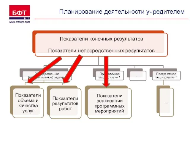 Планирование деятельности учредителем