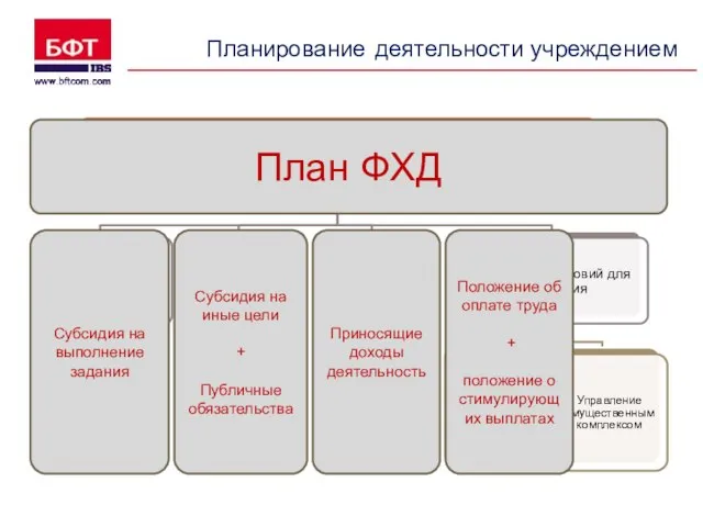 Планирование деятельности учреждением План ФХД Субсидия на выполнение задания Субсидия на иные