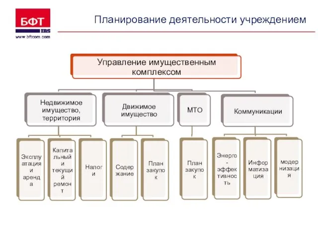 Планирование деятельности учреждением