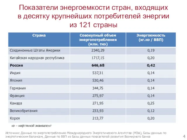 Показатели энергоемкости стран, входящих в десятку крупнейших потребителей энергии из 121 страны