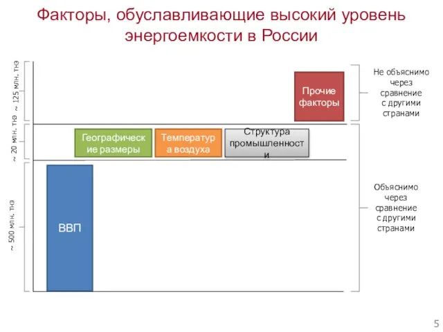 Факторы, обуславливающие высокий уровень энергоемкости в России ВВП Географические размеры Температура воздуха