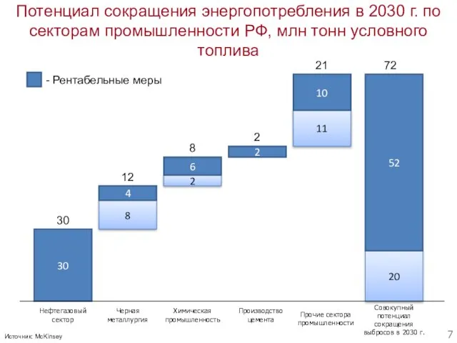 Потенциал сокращения энергопотребления в 2030 г. по секторам промышленности РФ, млн тонн