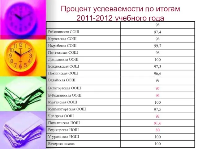 Процент успеваемости по итогам 2011-2012 учебного года