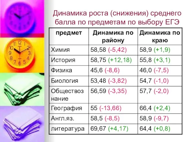 Динамика роста (снижения) среднего балла по предметам по выбору ЕГЭ