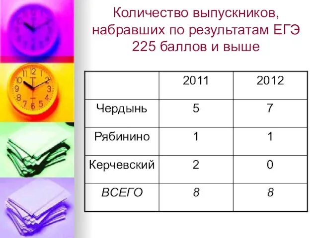 Количество выпускников, набравших по результатам ЕГЭ 225 баллов и выше