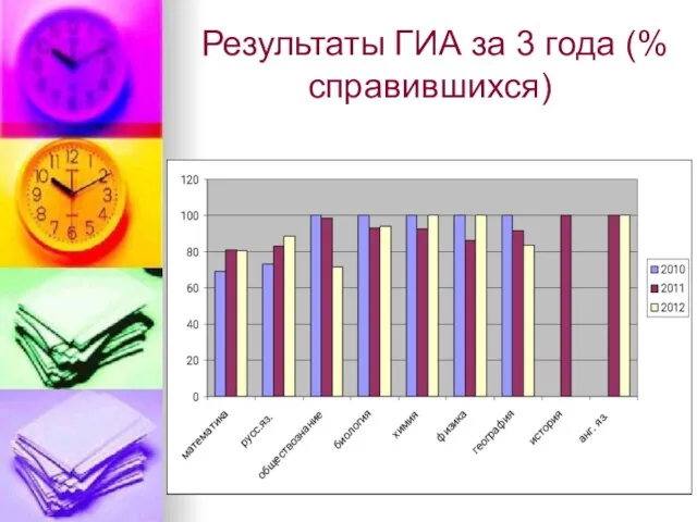 Результаты ГИА за 3 года (% справившихся)