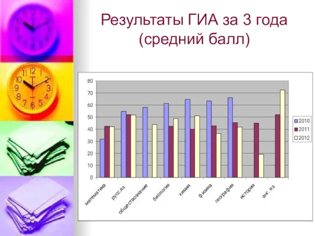 Результаты ГИА за 3 года (средний балл)