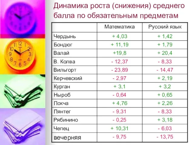 Динамика роста (снижения) среднего балла по обязательным предметам