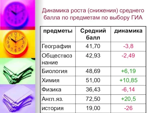 Динамика роста (снижения) среднего балла по предметам по выбору ГИА