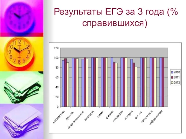 Результаты ЕГЭ за 3 года (% справившихся)