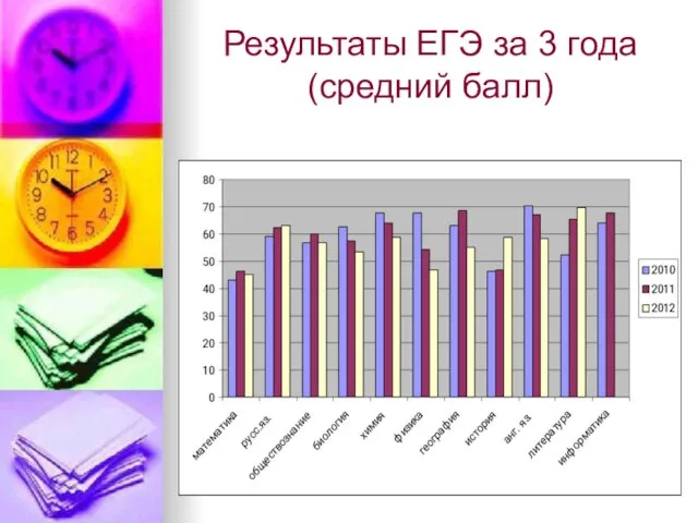 Результаты ЕГЭ за 3 года (средний балл)