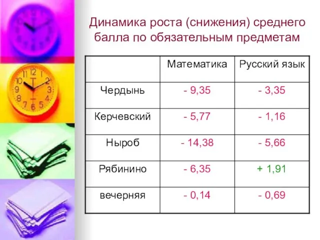 Динамика роста (снижения) среднего балла по обязательным предметам