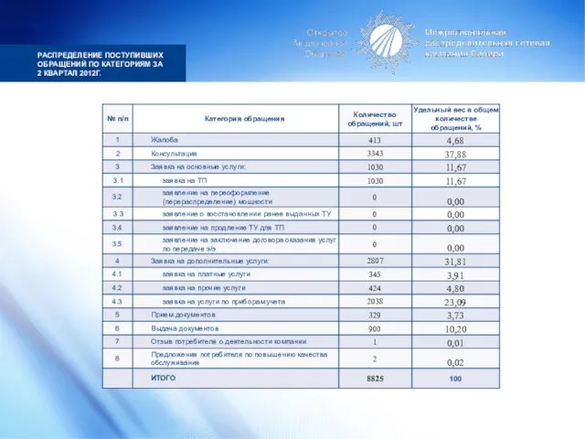 РАСПРЕДЕЛЕНИЕ ПОСТУПИВШИХ ОБРАЩЕНИЙ ПО КАТЕГОРИЯМ ЗА 2 КВАРТАЛ 2012Г.