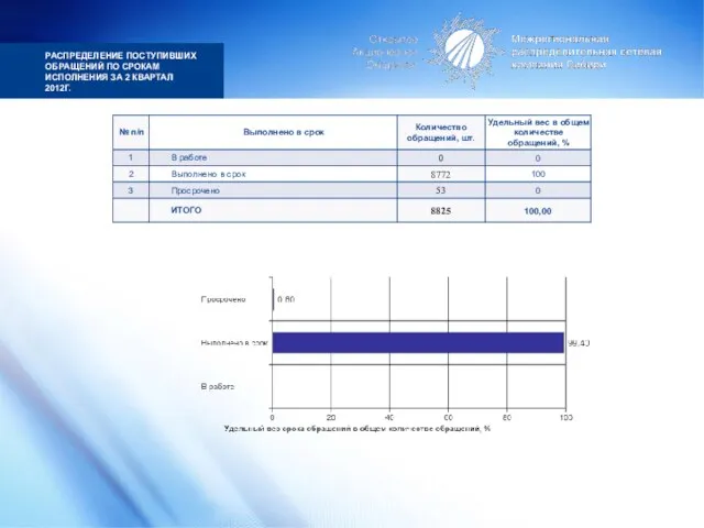 РАСПРЕДЕЛЕНИЕ ПОСТУПИВШИХ ОБРАЩЕНИЙ ПО СРОКАМ ИСПОЛНЕНИЯ ЗА 2 КВАРТАЛ 2012Г.