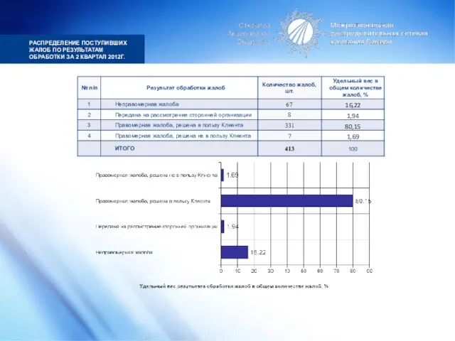 РАСПРЕДЕЛЕНИЕ ПОСТУПИВШИХ ЖАЛОБ ПО РЕЗУЛЬТАТАМ ОБРАБОТКИ ЗА 2 КВАРТАЛ 2012Г.