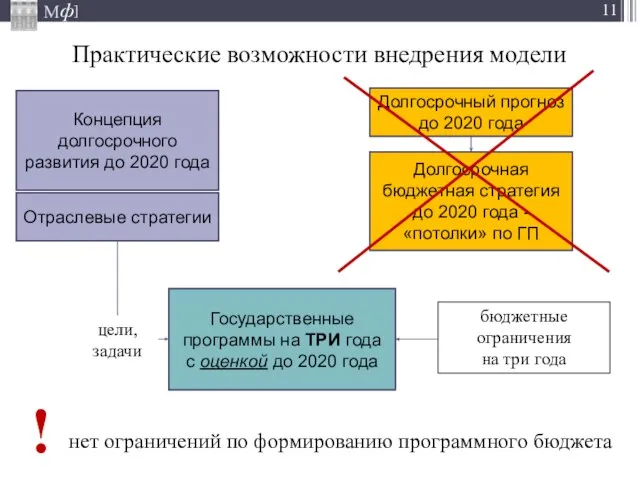 Практические возможности внедрения модели * Концепция долгосрочного развития до 2020 года Долгосрочный