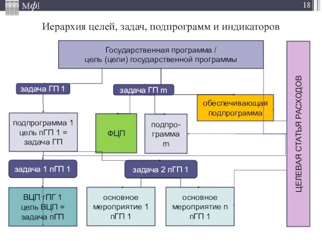 Иерархия целей, задач, подпрограмм и индикаторов Государственная программа / цель (цели) государственной