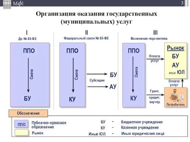 Организация оказания государственных (муниципальных) услуг I До № 83-ФЗ II Федеральный закон