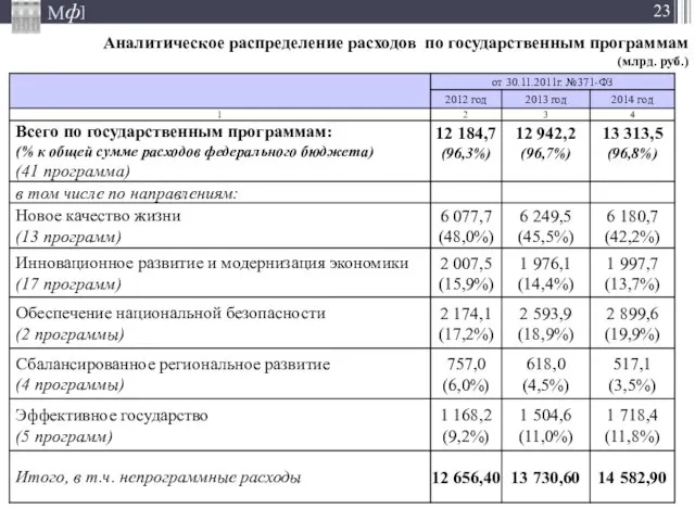 Аналитическое распределение расходов по государственным программам (млрд. руб.)