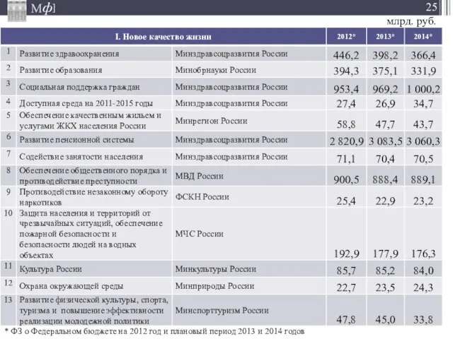 * ФЗ о Федеральном бюджете на 2012 год и плановый период 2013