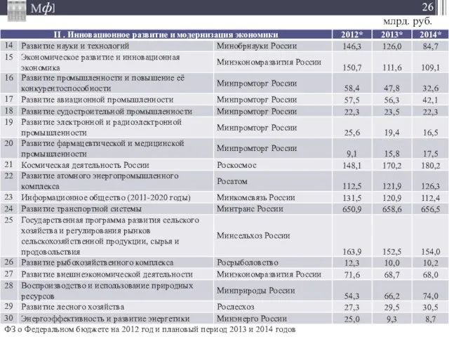 ФЗ о Федеральном бюджете на 2012 год и плановый период 2013 и 2014 годов млрд. руб.